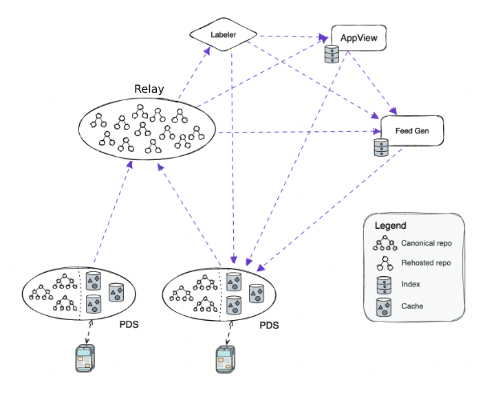 Federation architecture diagram