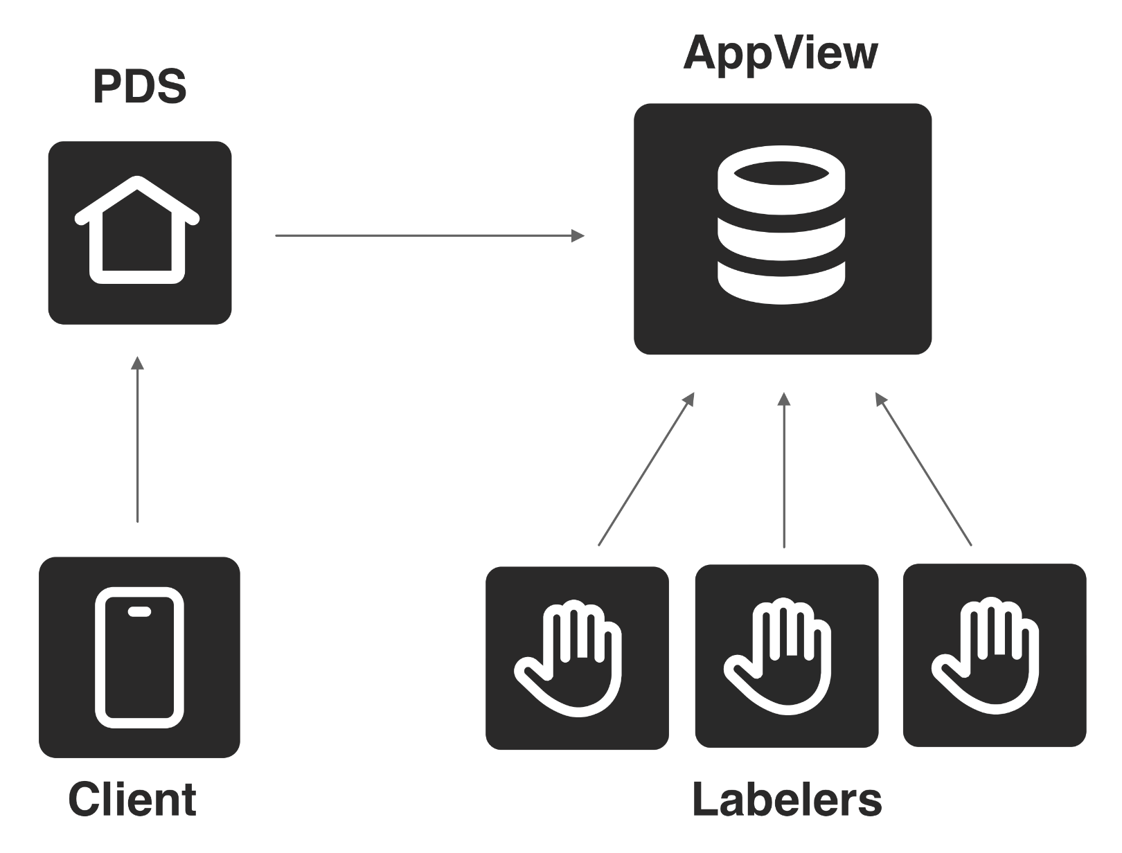 Labels are synced into AppViews where they can be attached to responses.